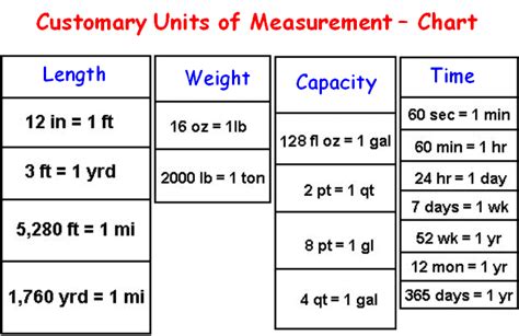 Converting Customary Units Chart