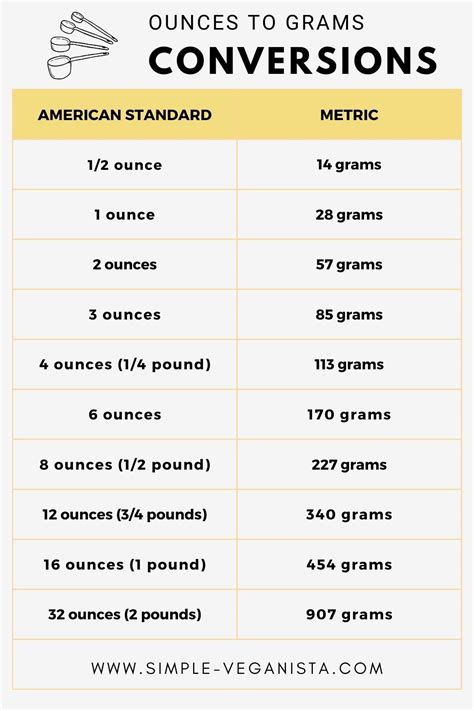 Converting Ounces to Grams