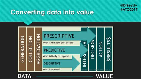 Converting data into value