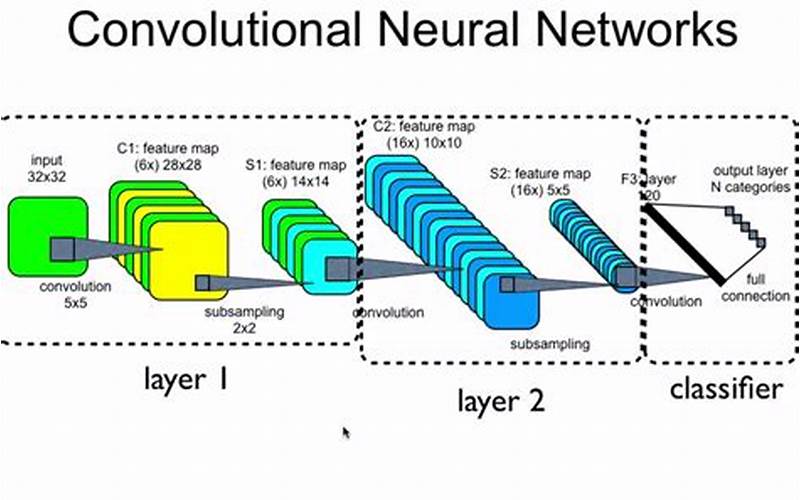 Convolutional Neural Network Best Practices