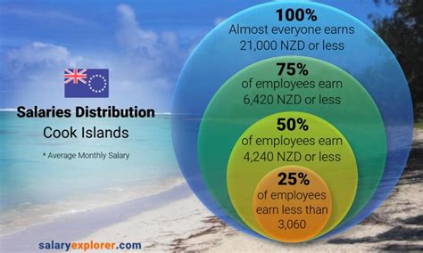 Cook Salary Nz