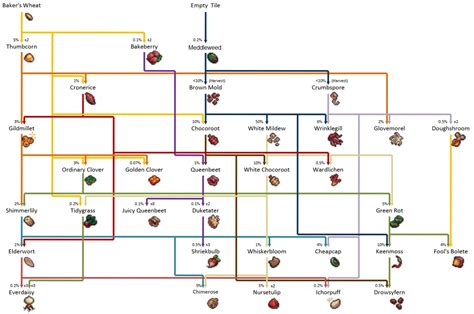 Cookie Clicker Mutation Chart