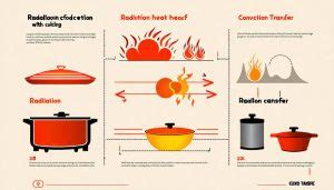 Cooking Methods: Embracing the Heat