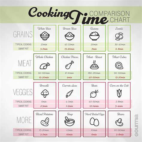 Cooking Time Comparison