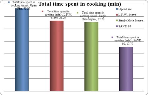 Cooking Time Variations