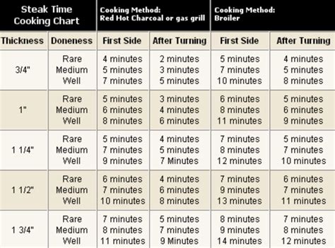 Cooking times for different steaks