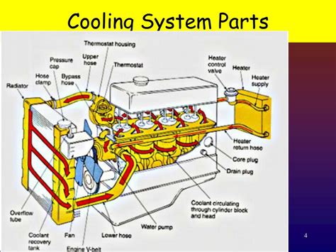 Cooling System Components