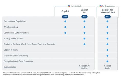 Copilot+ vs Copilot: Pricing