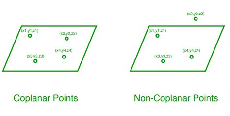 Coplanar Points: The Geometric Phenomenon of Coexisting Points in the Same Plane