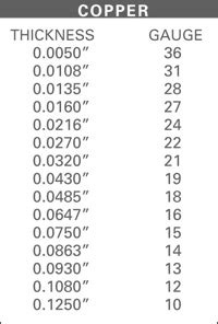Copper Gauge Chart