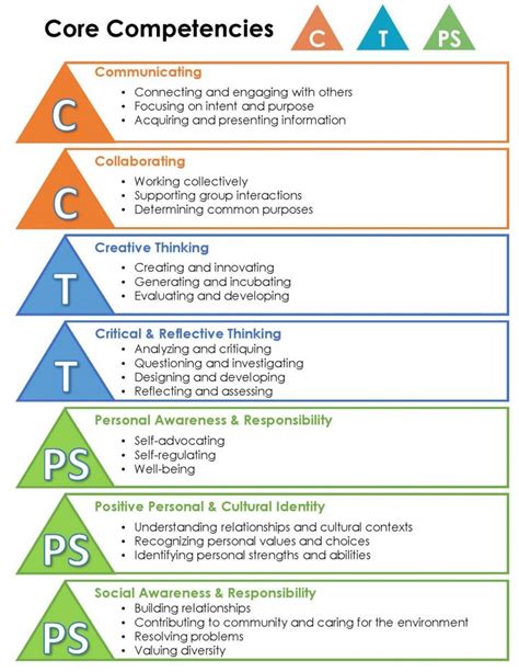 Core Competencies Checklist