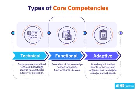 Core Competencies and Specialty Tracks