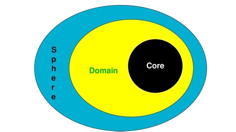 Core Domain Sphere Model