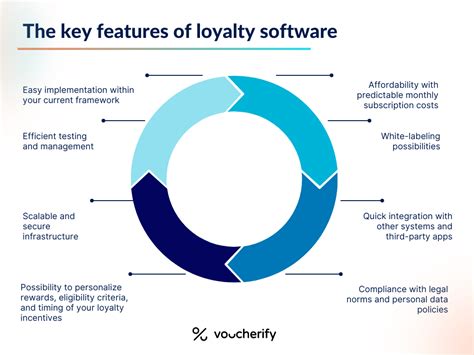Core Features Your Loyalty Software Must Have