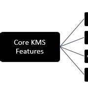Core Features: What Makes Great KMS Tick?