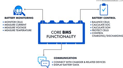 Core Functionality of Mobil Battery System