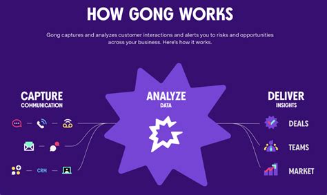 Core Mechanisms: How Gong Software Delivers Actionable Insights