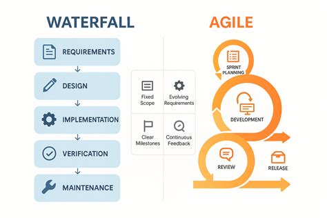 Core Methodologies: Agile vs. Waterfall