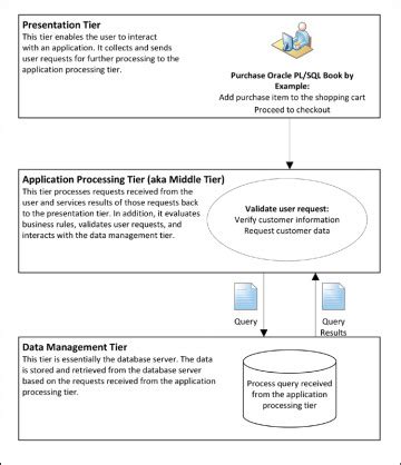 Core PL/SQL Concepts to Review