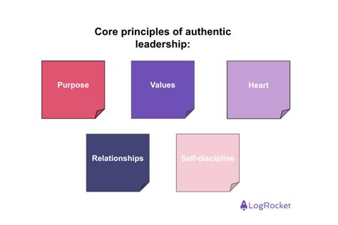 Core Principles in Practice of Authentic Leadership