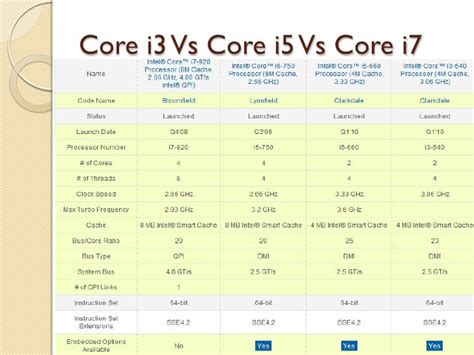 Core i3 vs. Core i5 vs. Core i7