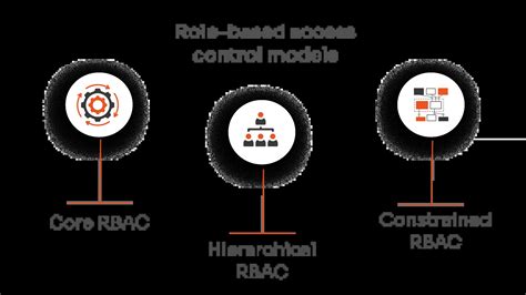 Core role-based access control