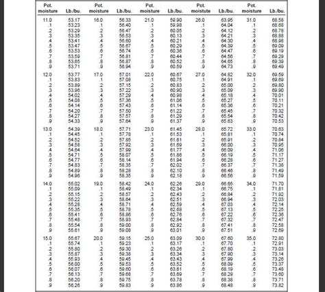 Corn Moisture Conversion Chart