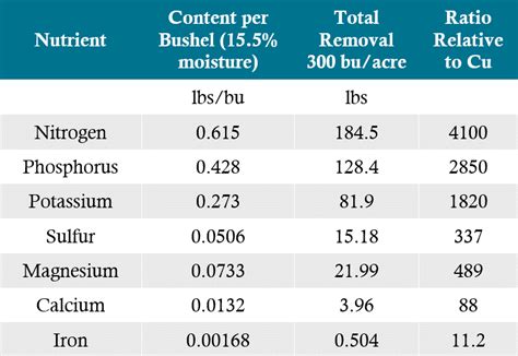 Corn Nutrient Removal Chart