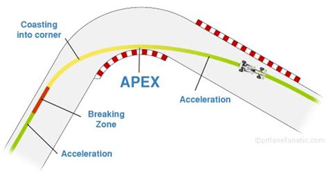 Cornering Apex and Line Selection