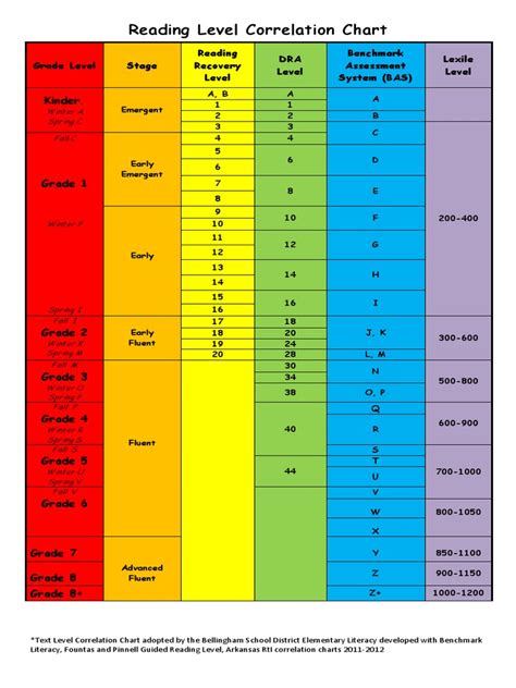 Correlation Chart For Reading Levels