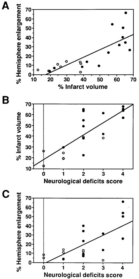 Correlation Neurological Deficits