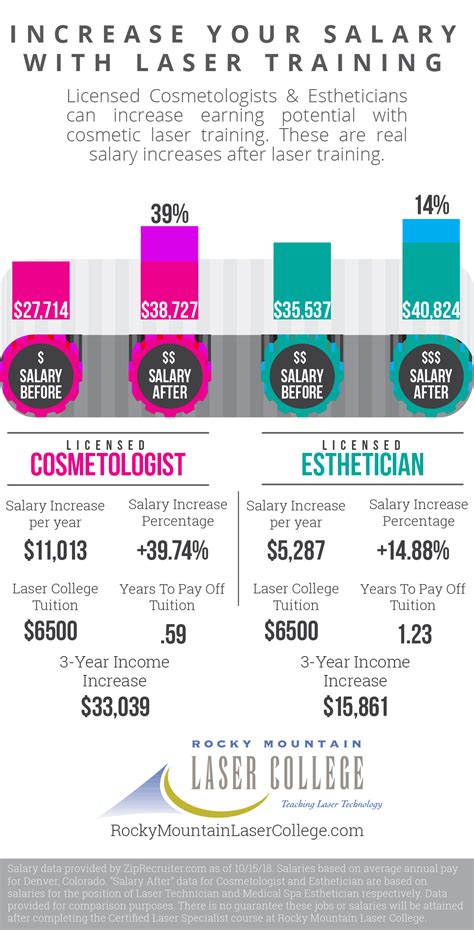Cosmetic Laser Tech Salary