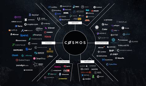 Cosmos Ecosystem
