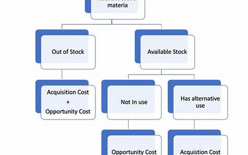 Cost Of Materials