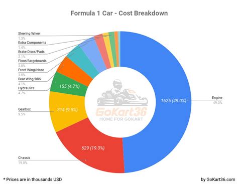 Cost Breakdown Car Tour