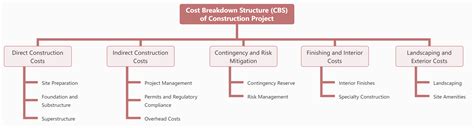 Cost Breakdown Transfer