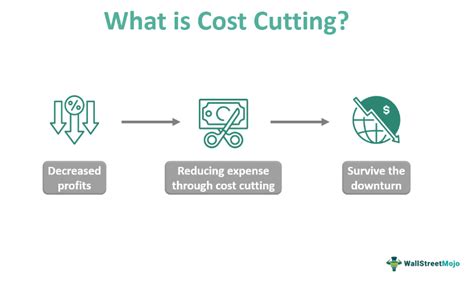 Cost Cutting Strategies for Maintaining Positive P&L