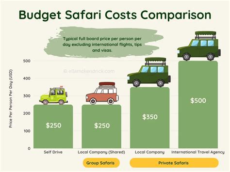 Cost Effective Safari
