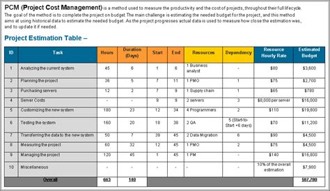 Cost Management Plan Template Budget template, Construction cost, How