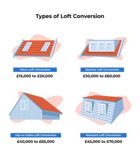 Cost Of Loft Conversion Calculator