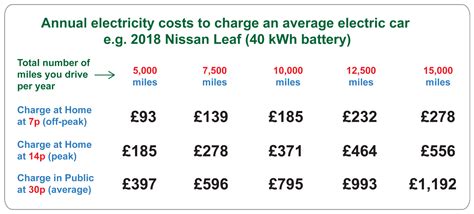 Cost To Charge Electric Cars