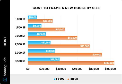 Cost To Frame A House