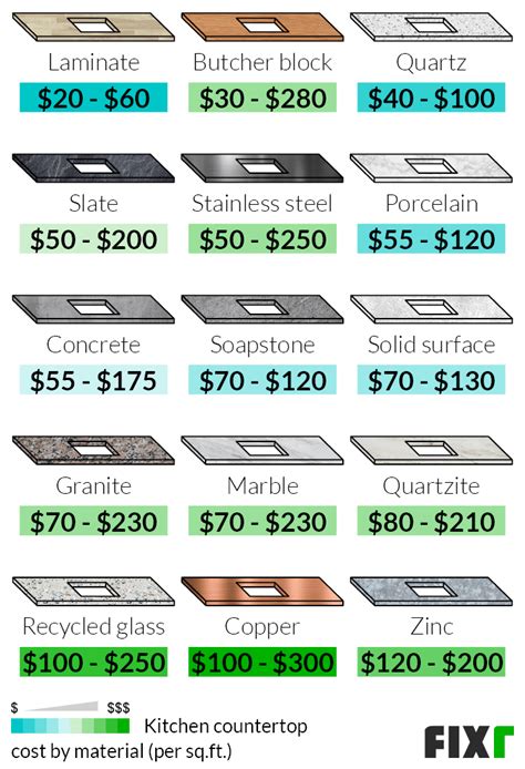 Cost To Install Kitchen Counter Tops