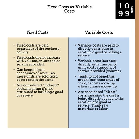 Cost Versus