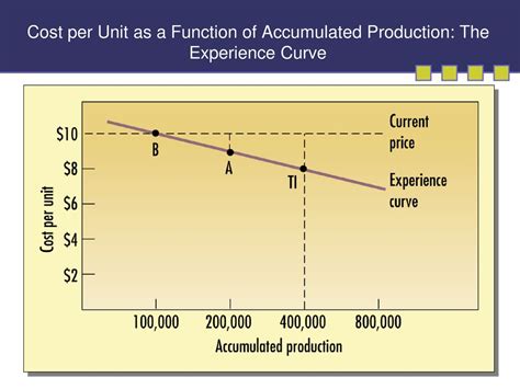 Cost Versus Experience