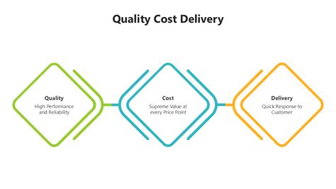 Cost and Delivery