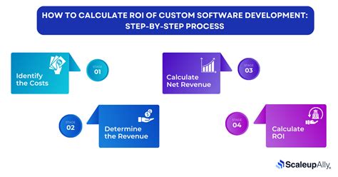 The True Cost and ROI of Custom Software