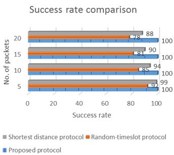 Cost and Success Rate Comparison