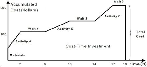 Cost and Time Investment Analysis