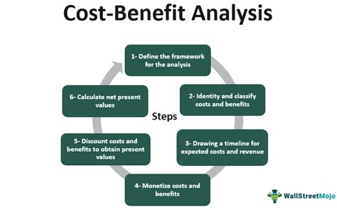 Cost benefit evaluation